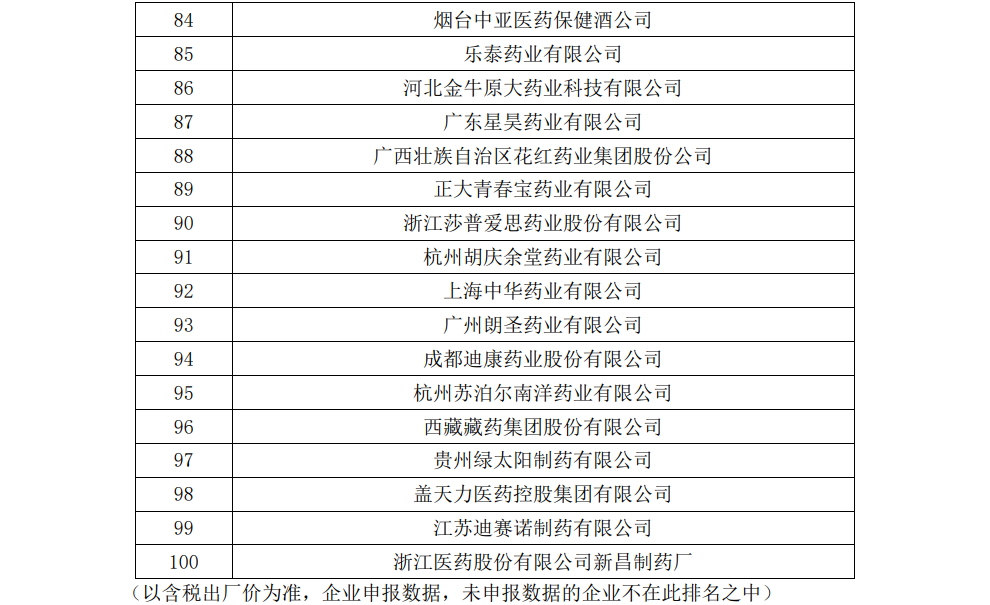 【企业新闻】人生就是博-尊龙凯时进军非处方药生产企业全国百强 通窍名列口腔耳鼻喉科用药全国前三